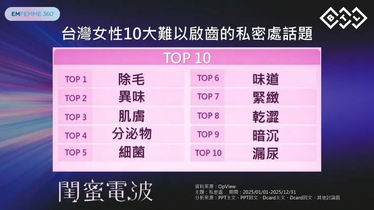 ▲BTL閨蜜電波發表記者會上公布網路十大私密處困擾。