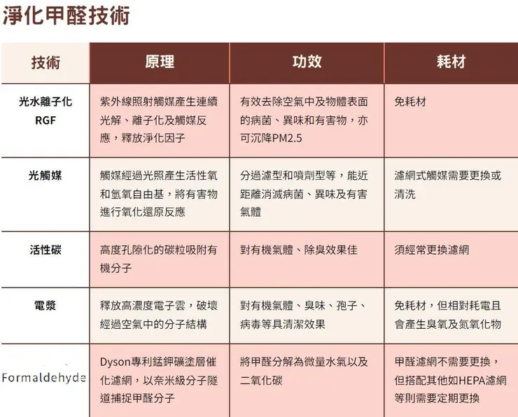 除甲醛技術比較