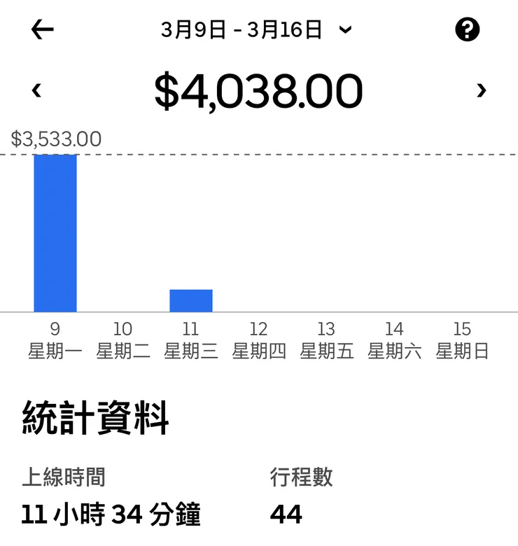 2026/3/9~2026/3/16 uber eats 收入