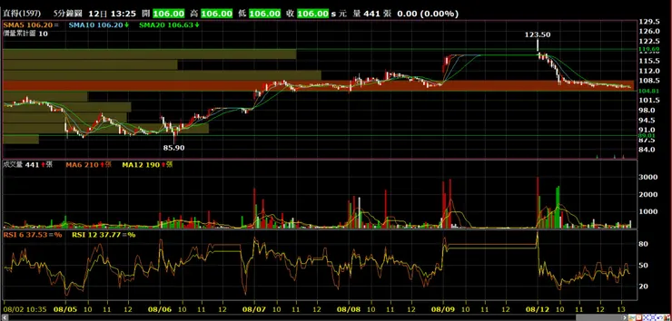 直得(1597)分時量價