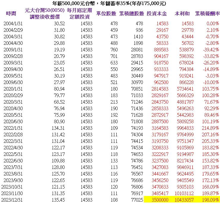 年薪500,000元台幣，年儲蓄率35%(年存175,000元)，20年本利和共10,433,057元