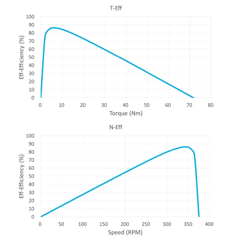 輪轂馬達效率特性曲線圖
