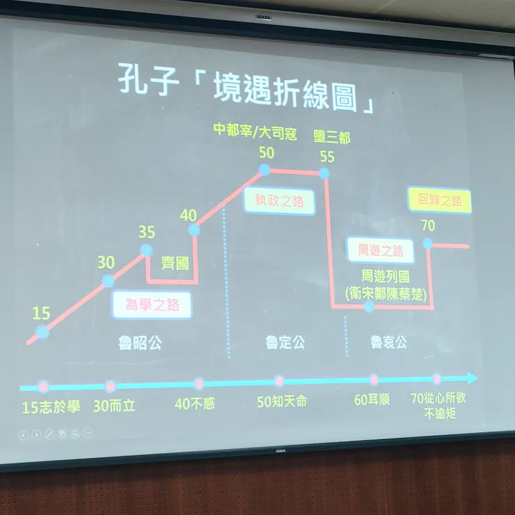 孔子境遇折線圖