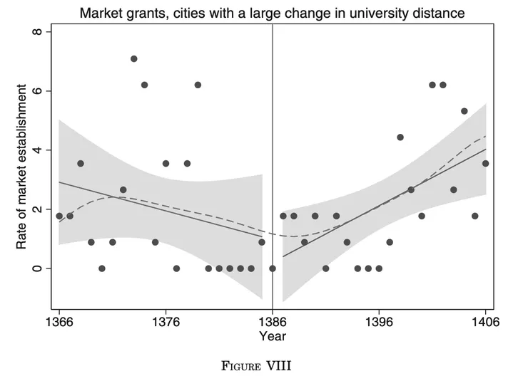 在第一間大學設立之後，市場特許狀的發放，有時間趨勢上的Break