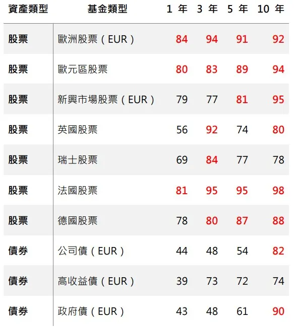 80%以上以紅色表示。資料來源：SPIVA research（2025）
