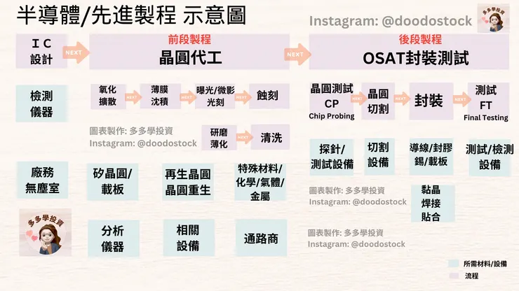 圖表製作: Instagram 多多學投資