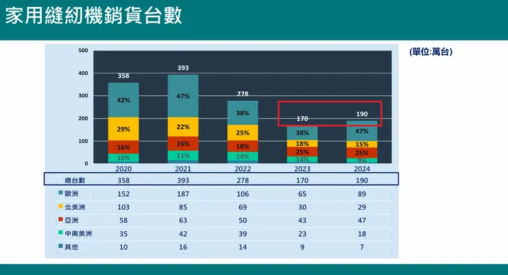 伸興家用縫紉機銷貨台數,資料來源:伸興114年法說會簡報內容。