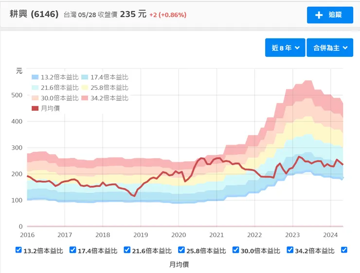 本益比河流圖 取自財報狗