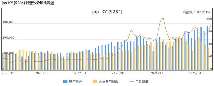 JPP-KY歷年營收月成長數據統計