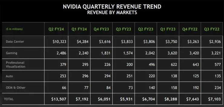輝達2023年Q2各項業務營收一覽 Source:Nvidia