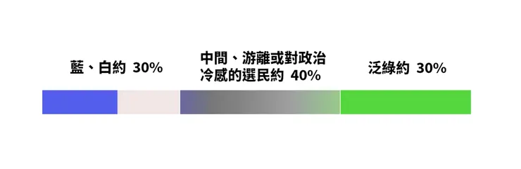 依近期的政黨支持度民調，藍營、綠營與中間游離選民的板塊的分布現況。