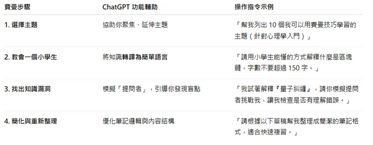 費曼學習法四步驟 + ChatGPT 對應操作
