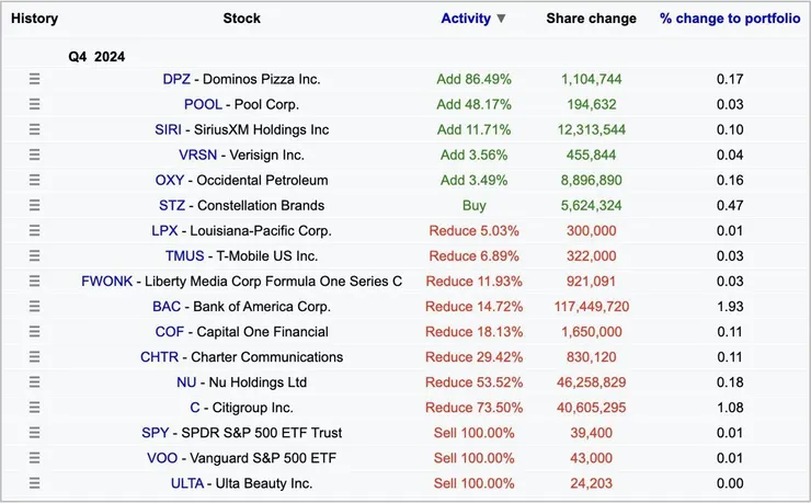[新聞] 巴菲特賣光 SPY、VOO（2025/02）