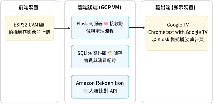 即時人臉辨識，透過雲端比對處理流程至顯示裝置