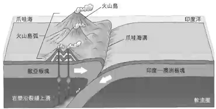 ( 在海溝的後方會形成與海溝平行的火山島弧 )