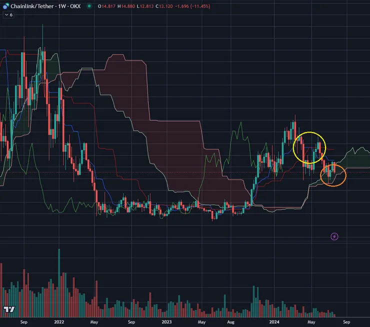 $LINK周線&一目均衡表