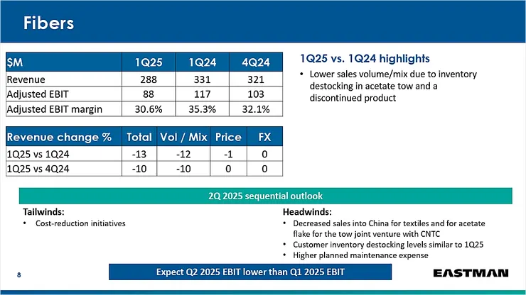 資料來源:Eastman 1Q25財報簡報