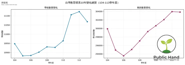 圖說：近十年學校總數看似穩定成長，教師人數則在經歷震盪後回升。