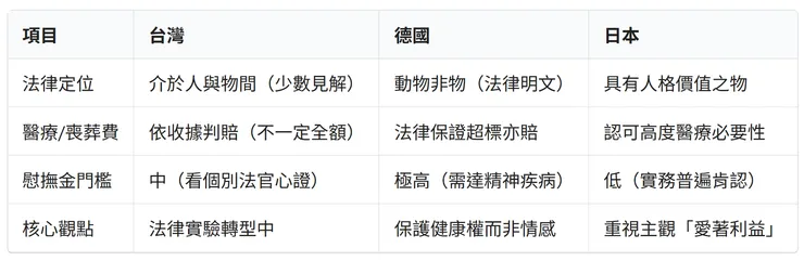 寵物損害賠償制度比較