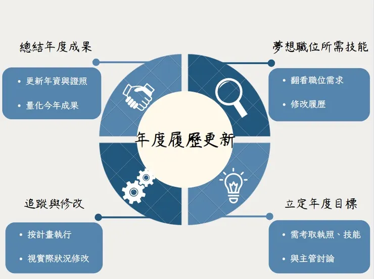 循環式自我管理