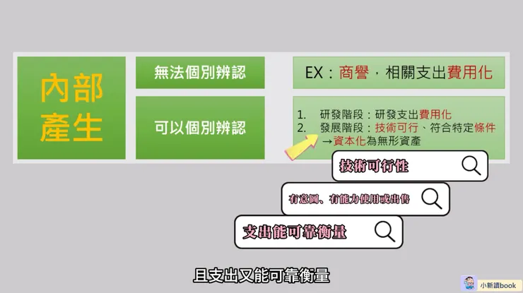 內部產生無形資產的成本決定方式。