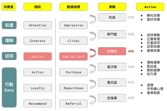 促進消費決策的策略