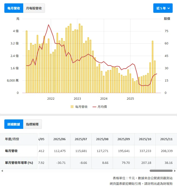 資料來源:財報狗