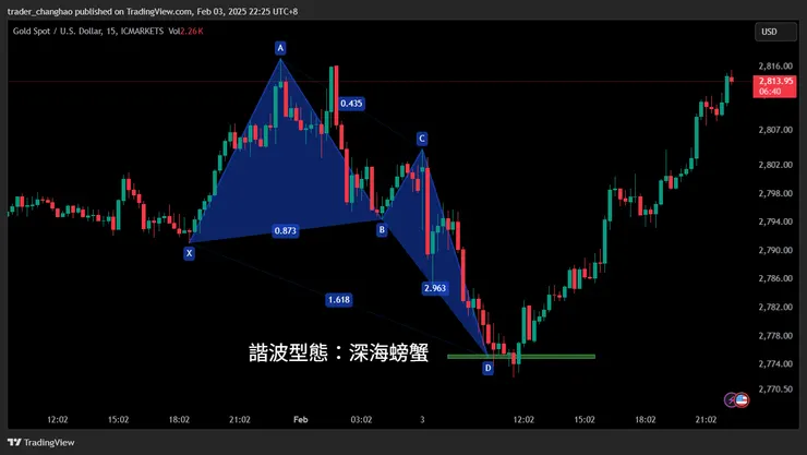 諧波型態：深海螃蟹 (Deep Crab)