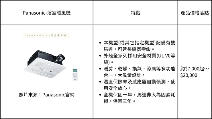 【看更多Panasonic浴室換氣暖房乾燥機/浴室暖風機】