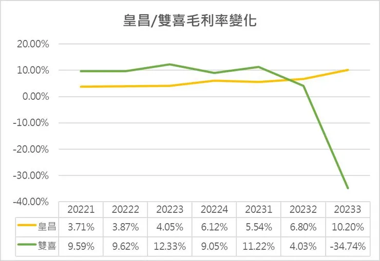 資料來源：自行整理