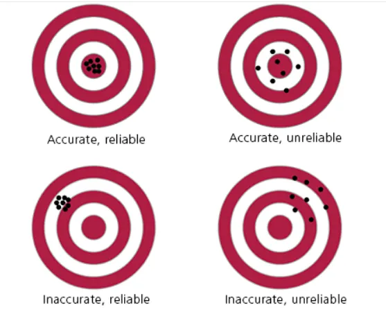 資料來源:https://www.matrix.edu.au/the-beginners-guide-to-physics-practical-skills/physics-practical-skills-part-2-validity-reliability-accuracy-experiments/