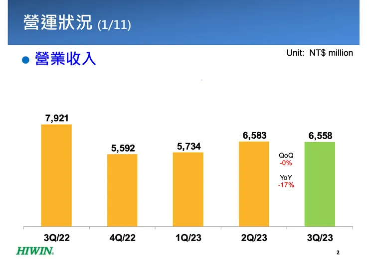資料來源：法說會簡報