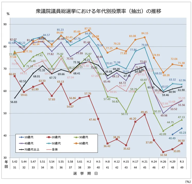 歷屆眾議院大選各年齡層投票率/日本總務省