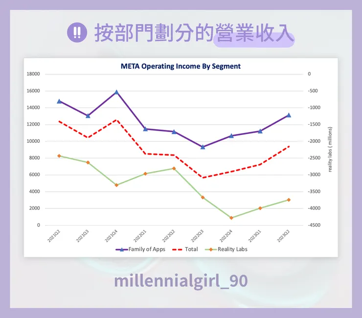 按部門劃分的營業收入