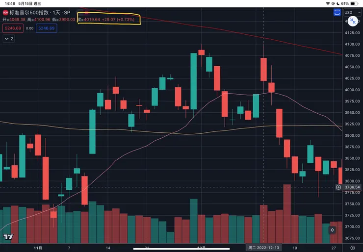 標普五百指數日線2022/12月
