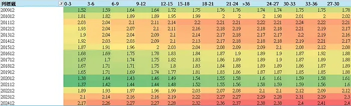 平均貸款利率（屋齡）