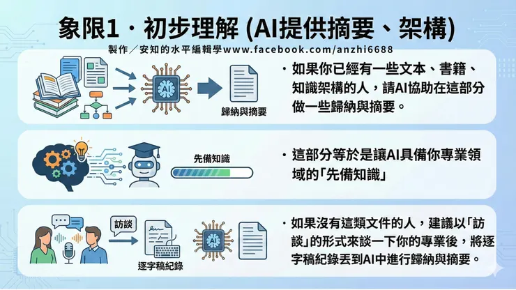 象限1．初步理解（AI提供摘要、架構）by安知的水平編輯學