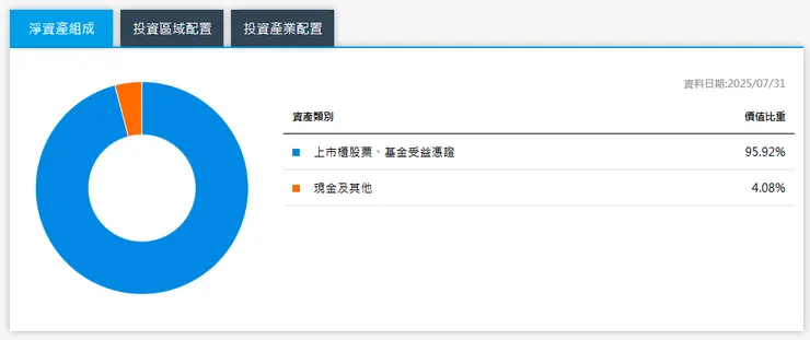 圖片來源：https://www.yuantafunds.com/myfund/information/1192