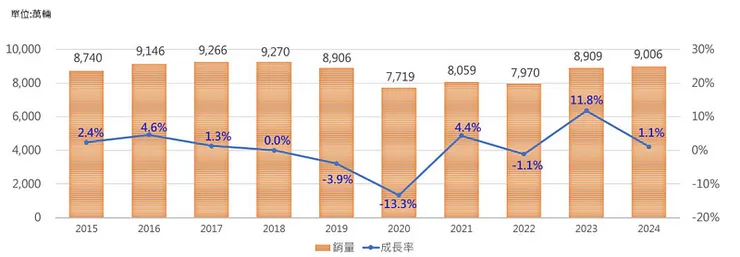 全球車市銷量及成長率變化