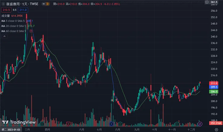 產業龍頭指標股，近期股價有越墊越高