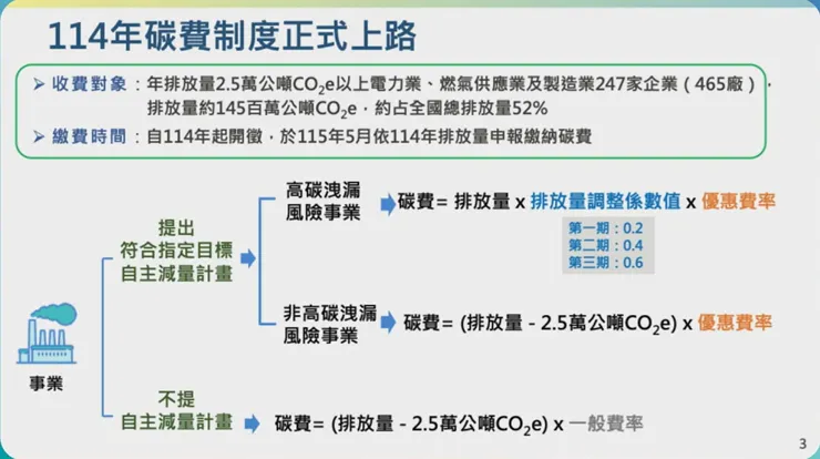 附圖1:碳費一般費率徵收300元,有三條路徑計算。圖片來源:環境部簡報