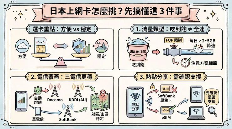日本上網卡怎麼挑?先搞懂這 3 件事