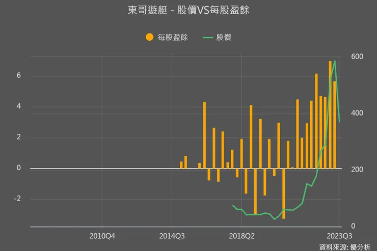 東哥遊艇每季EPS
