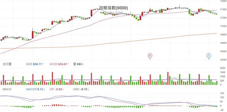 2023.12.07 台股加權指數60分K線圖