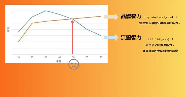 《重啟人生》一書中所描述的「晶體智力」與「流體智力」概念。