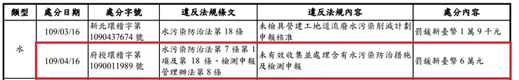 來源 潤弘 2020 年報 p92