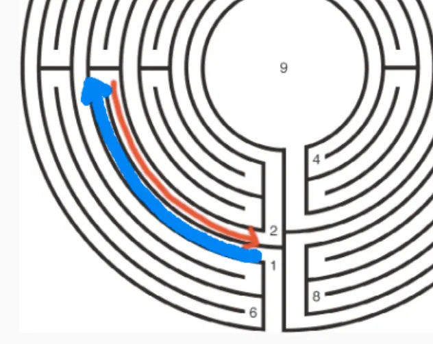 人生迷宮第一、二步 (往1走、1去2)