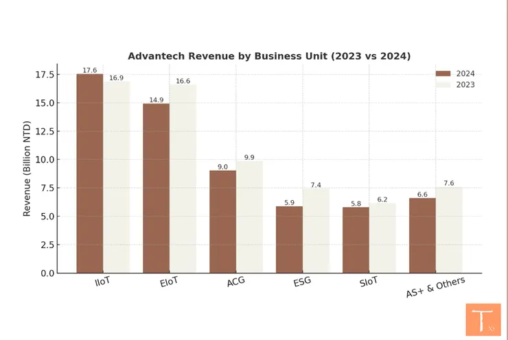 研華2024年各事業群營收表現