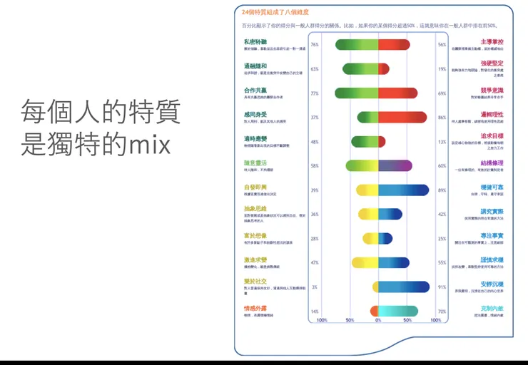24種特質呈現每個人獨特的 mix