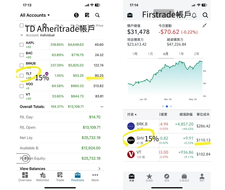 查理將原本TD（左圖）佔15%的短債SHV，換成20年長債TLT；Firstrade（右圖）則維持原來的配置。